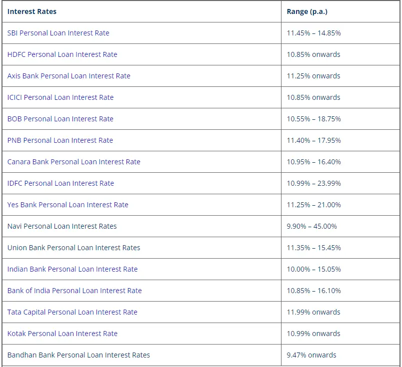 Bank-Interest-Rate-Personal-Loan