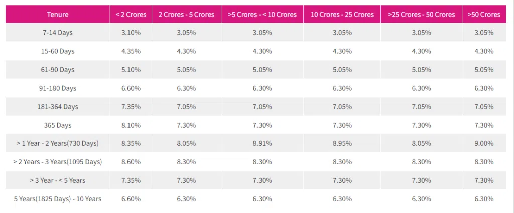 Jana Small Finance Bank
Best high fd rates bank in hindi 2024