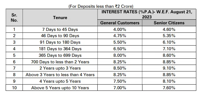 Utkarsh Small Finance  
Best high fd rates bank in hindi