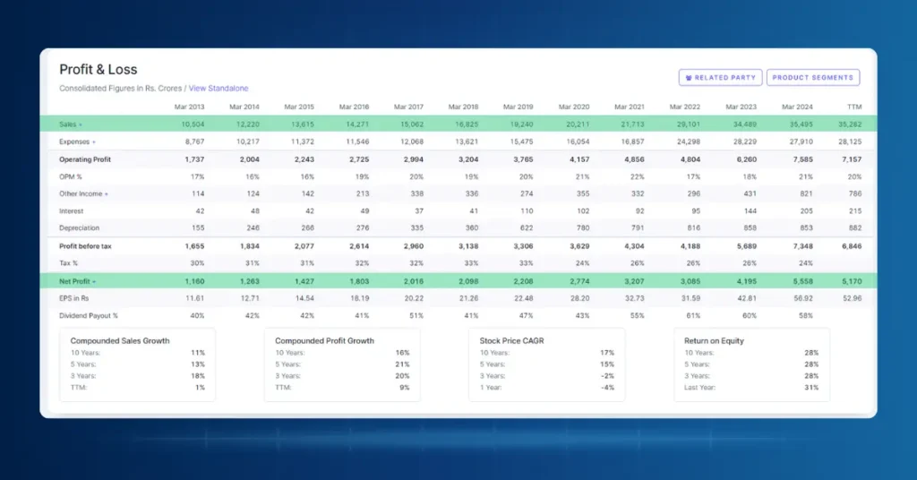 Asian Paints Financials 2023-24