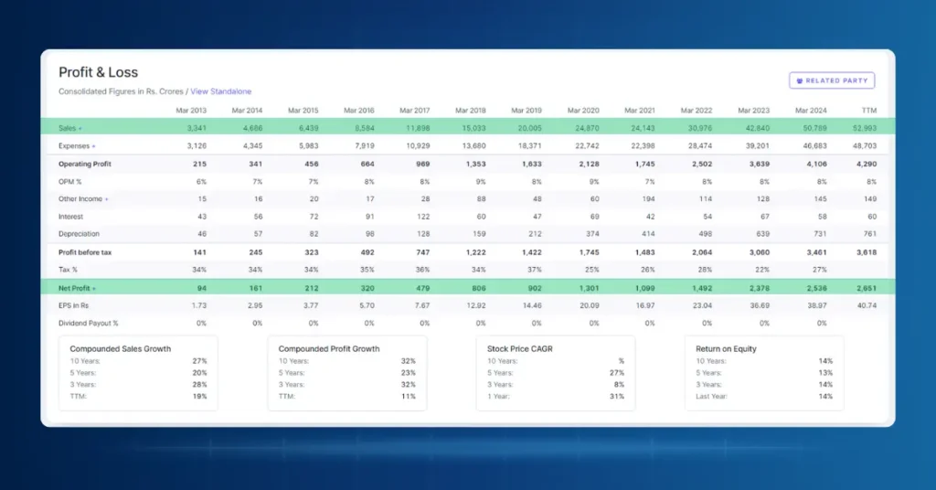 DMart Financials 2023-24