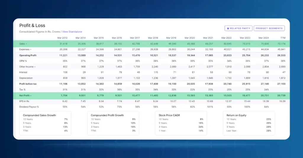 ITC Financials 2023-24