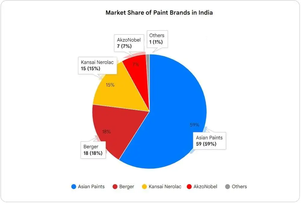 Market share of paint in india